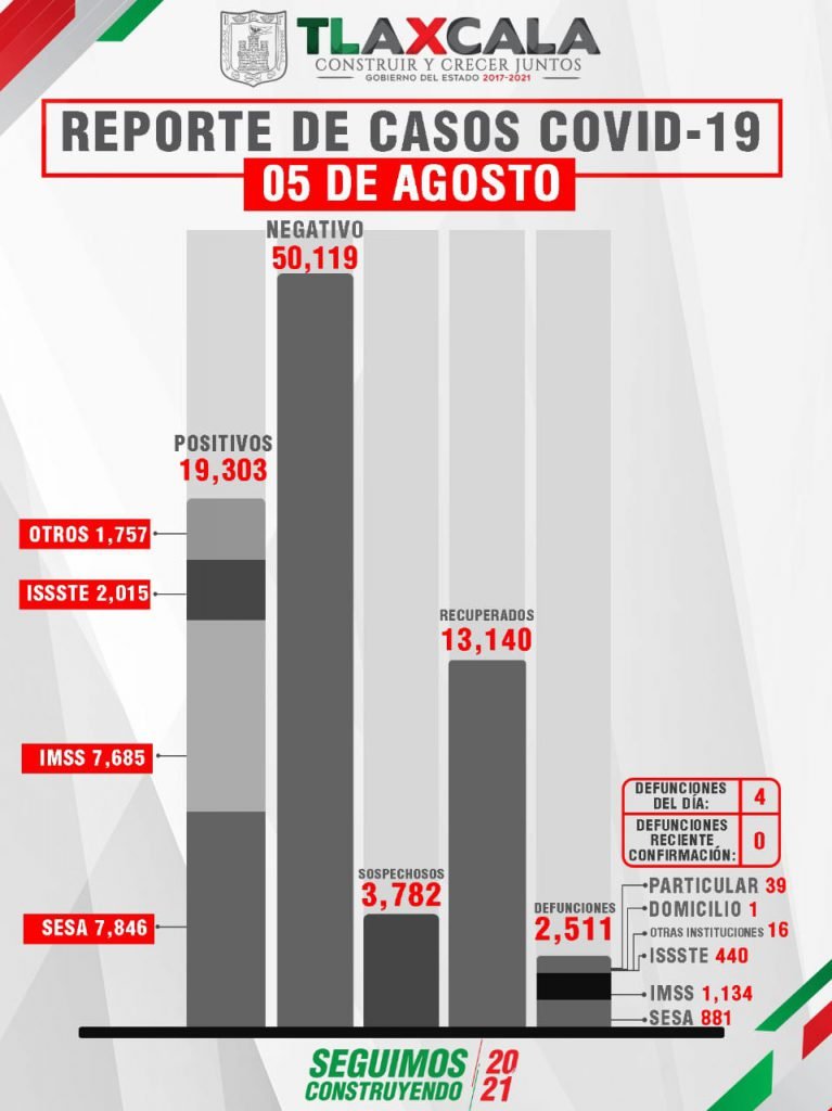 Por: Cortesía En Tlaxcala aumenta a 75 casos de Covid 19 en un día
