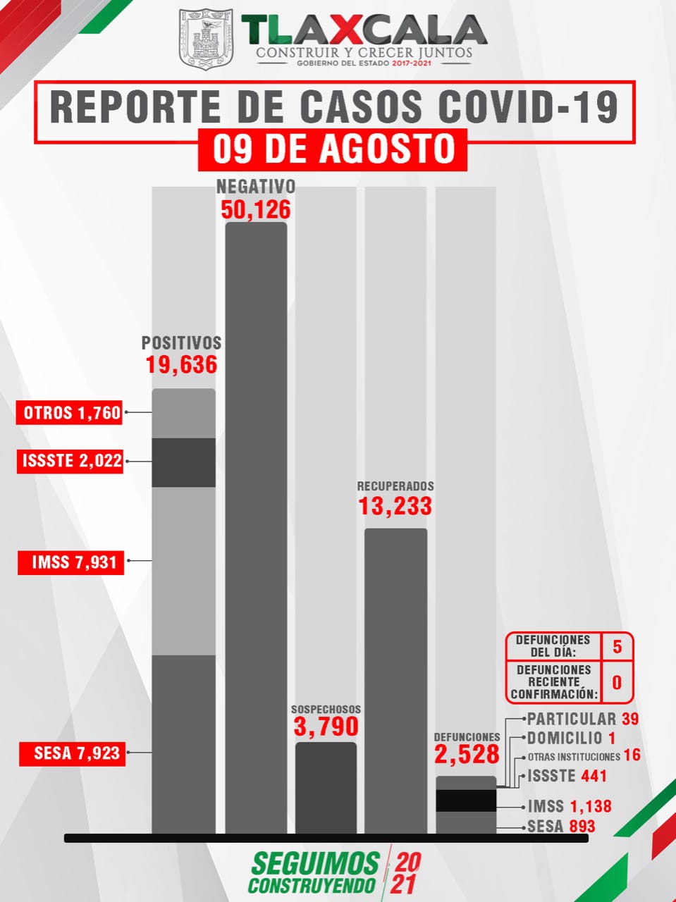 Por: Cortesía SESA reporta 32 personas recuperadas, 5 defunciones y 84 caso de Covid en Tlaxcala