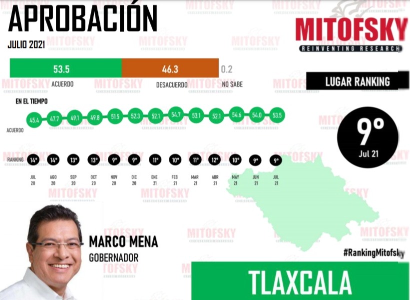 Por: Cortesía Previo a concluir administración, Marco Mena figura entre mejores gobernadores del país