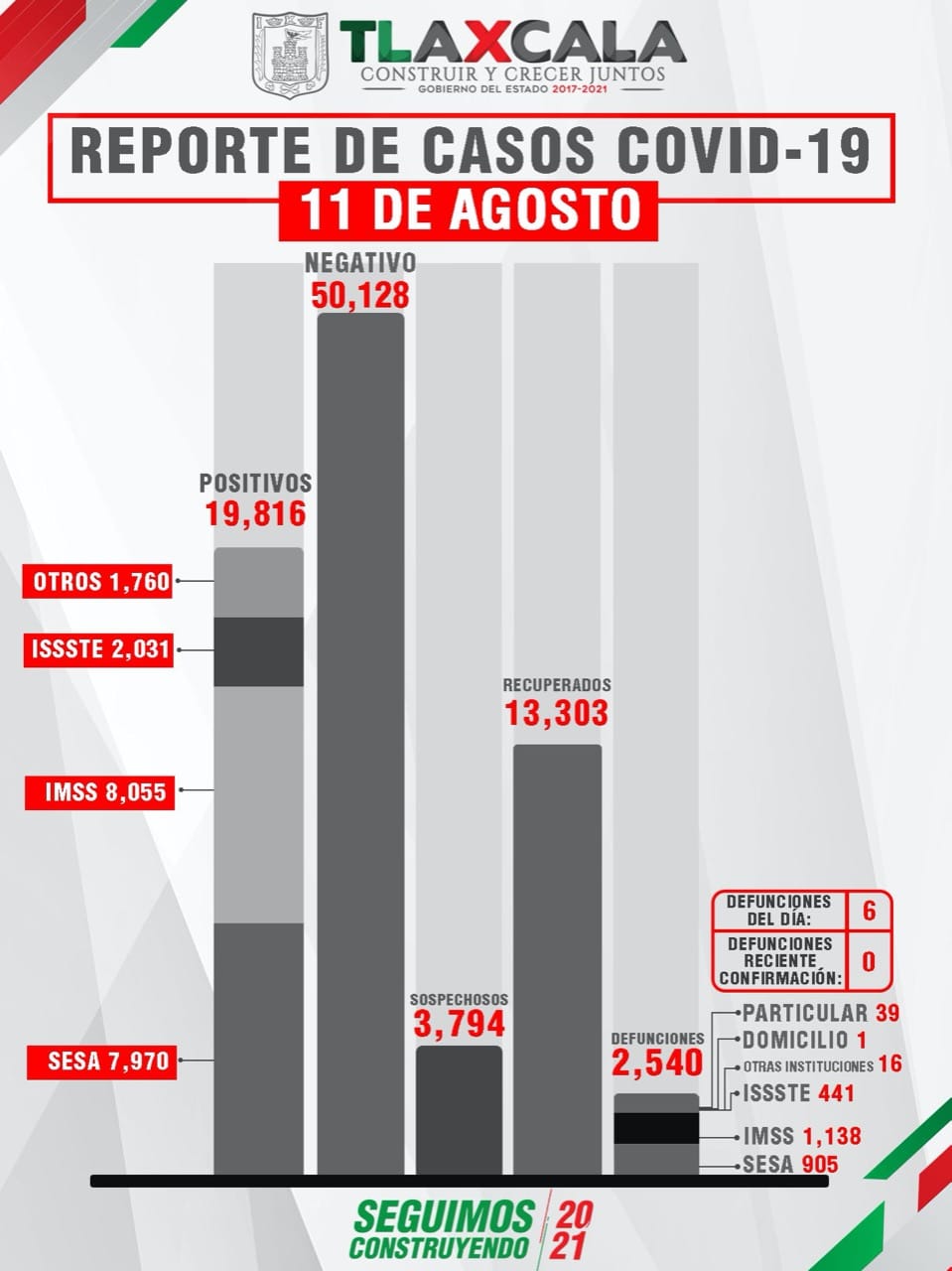 Por: Cortesía En Tlaxcala aumenta a 87 casos positivos de Covid 19 en un día
