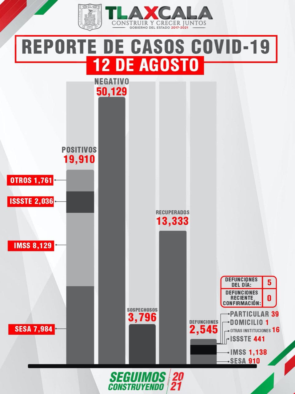 Por: Cortesía Aumenta a 92 casos positivos de Covid 19 en Tlaxcala