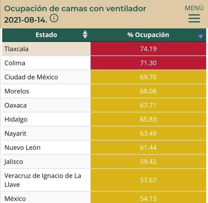 Por: Cortesía A la alza ocupación hospitalaria en Tlaxcala
