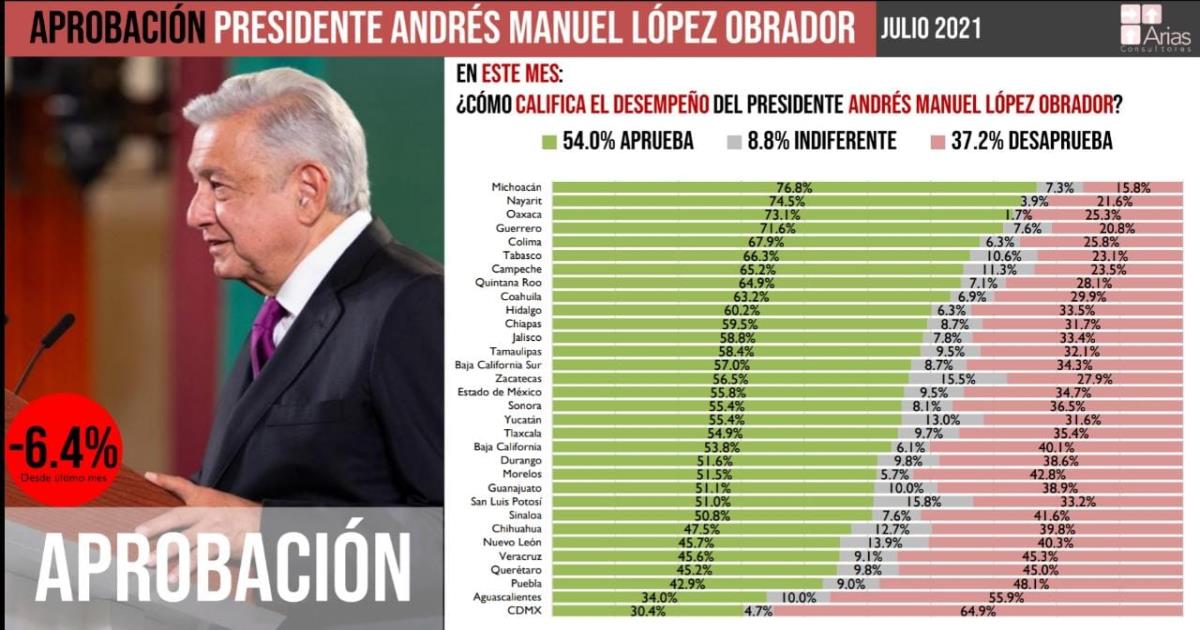 Por: Cortesía En Tlaxcala cae popularidad de AMLO