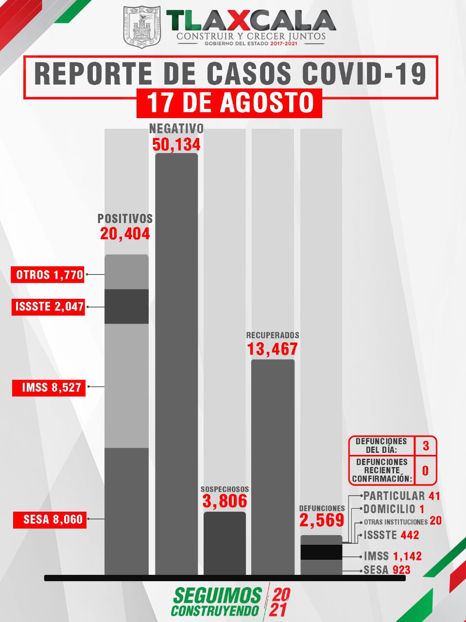 Por: Cortesía Reporta SESA 28 personas recuperadas, 3 defunciones y 98 casos de Covid en Tlaxcala