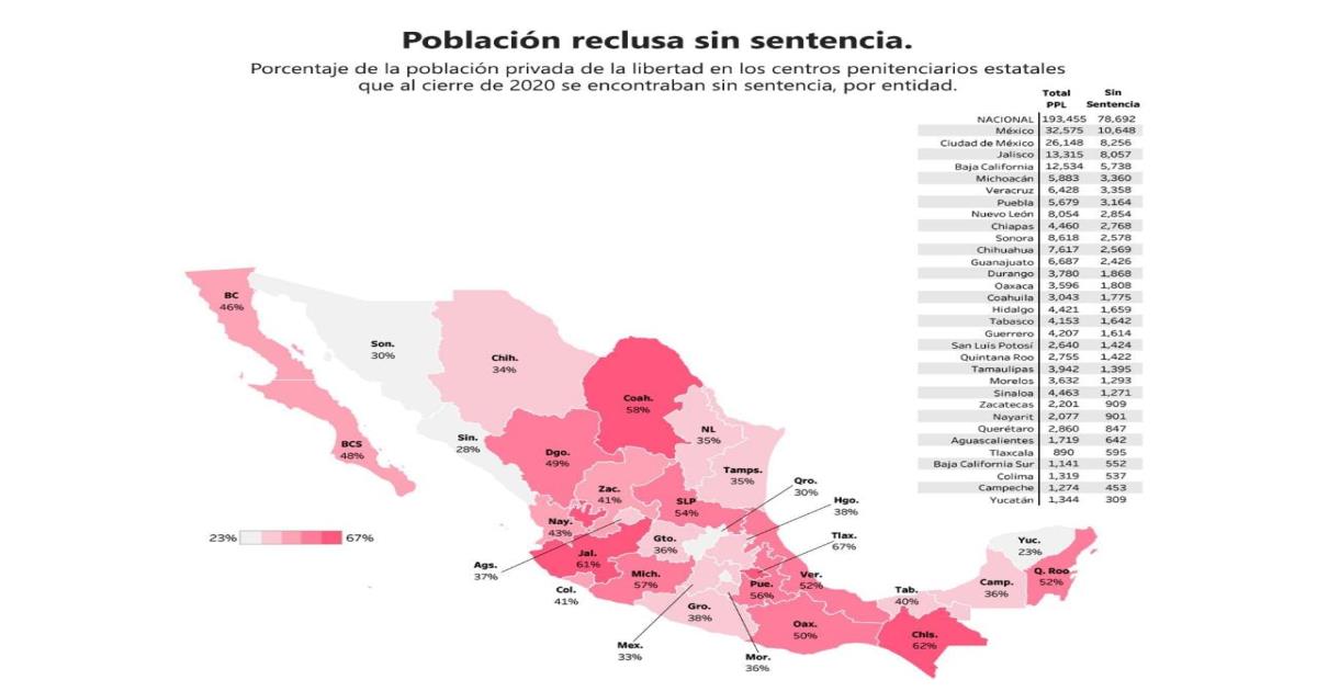 Por: Cortesía En Ceresos de Tlaxcala 7 de cada 10 personas pendientes en recibir sentencia