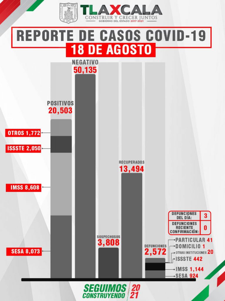 Por: Cortesía Aumenta a 97 casos positivos de Covid 19 en un día en Tlaxcala