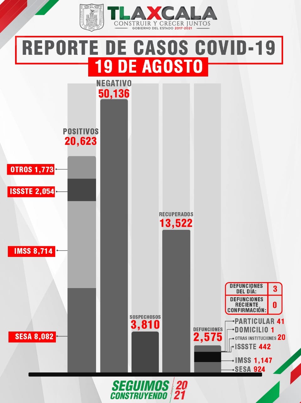 Por: Cortesía Tlaxcala rebasa la línea de los 100 contagios por Covid en un día