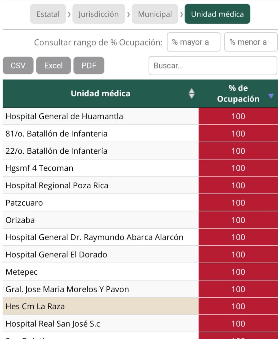Por: Cortesía Hospital de Huamantla, el más saturado en Tlaxcala: REDIRAG
