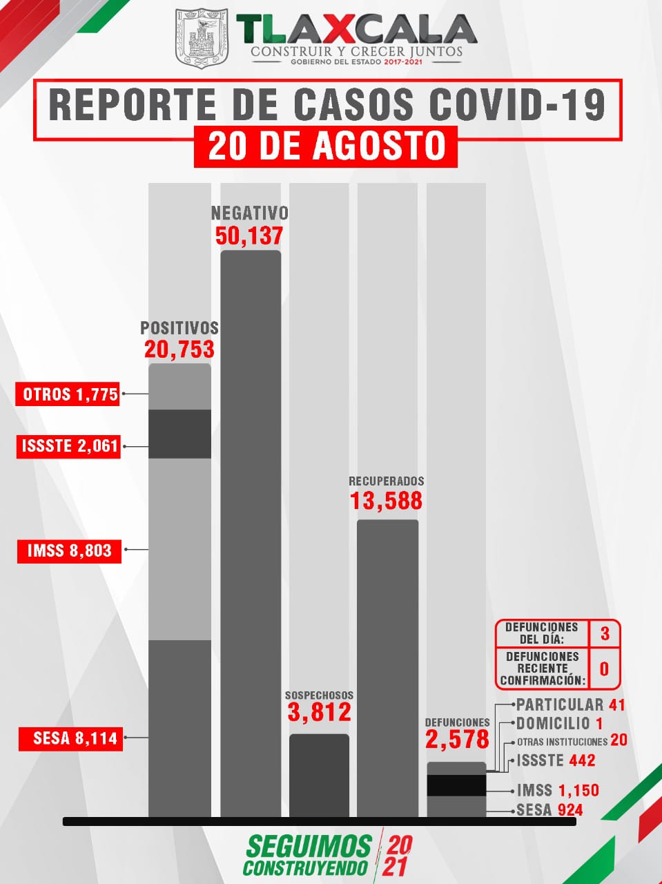 Por: Cortesía Confirma SESA 125 casos de Covid en Tlaxcala