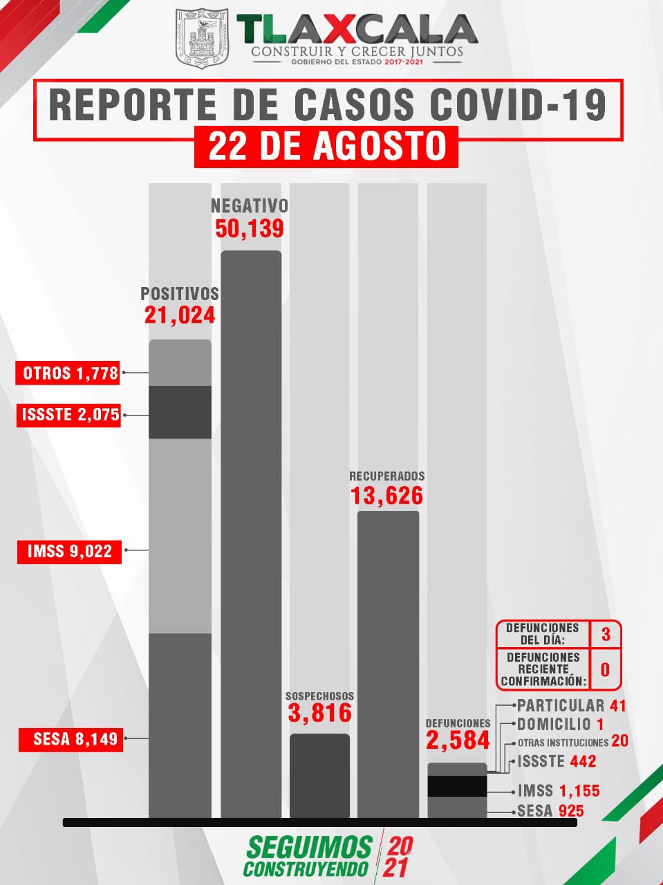 Por: Cortesía Tlaxcala llega a los 132 casos positivos de Covid 19 en un día