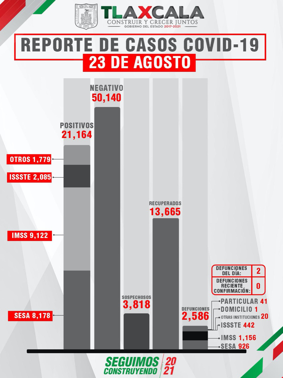 Por: Cortesía Tlaxcala reporta 137 casos positivos de Covid 19 en un día