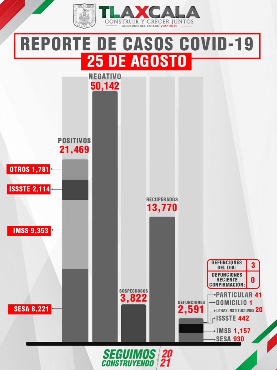 Por: Cortesía Reporta SESA Tlaxcala 146 casos positivos de Covid19 en un día