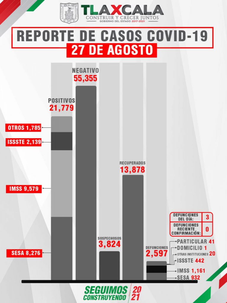 Por: Cortesía Confirma SESA 152 casos positivos en Tlaxcala de Covid-19 en un día