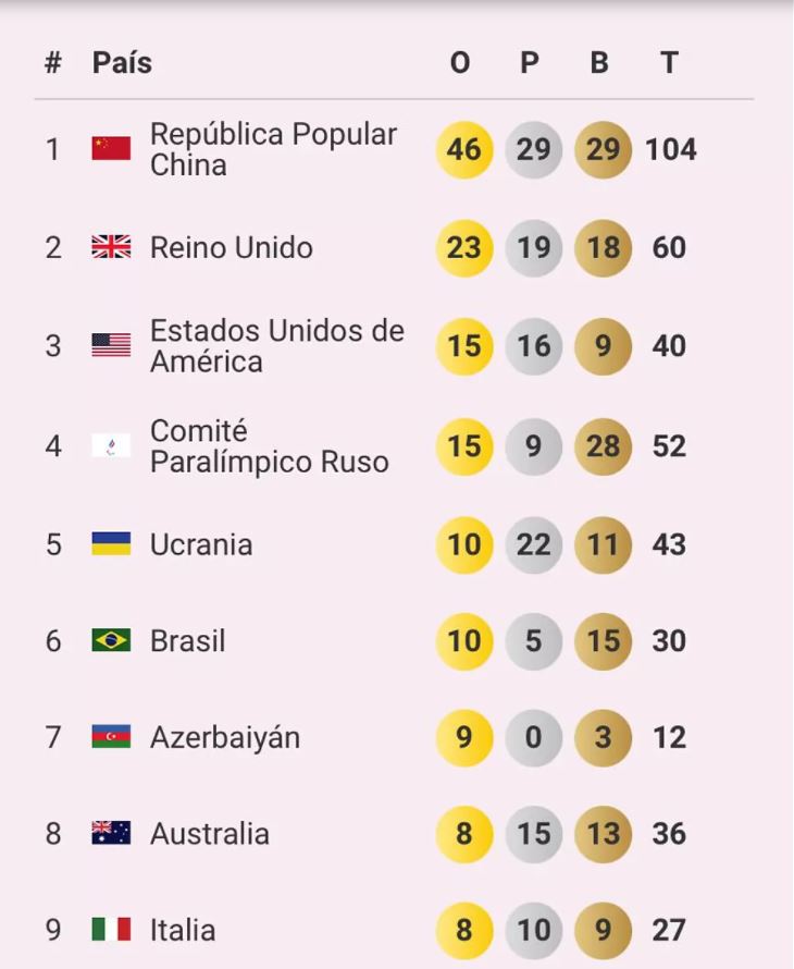 medallero juegos paralimpicos tokio 2020