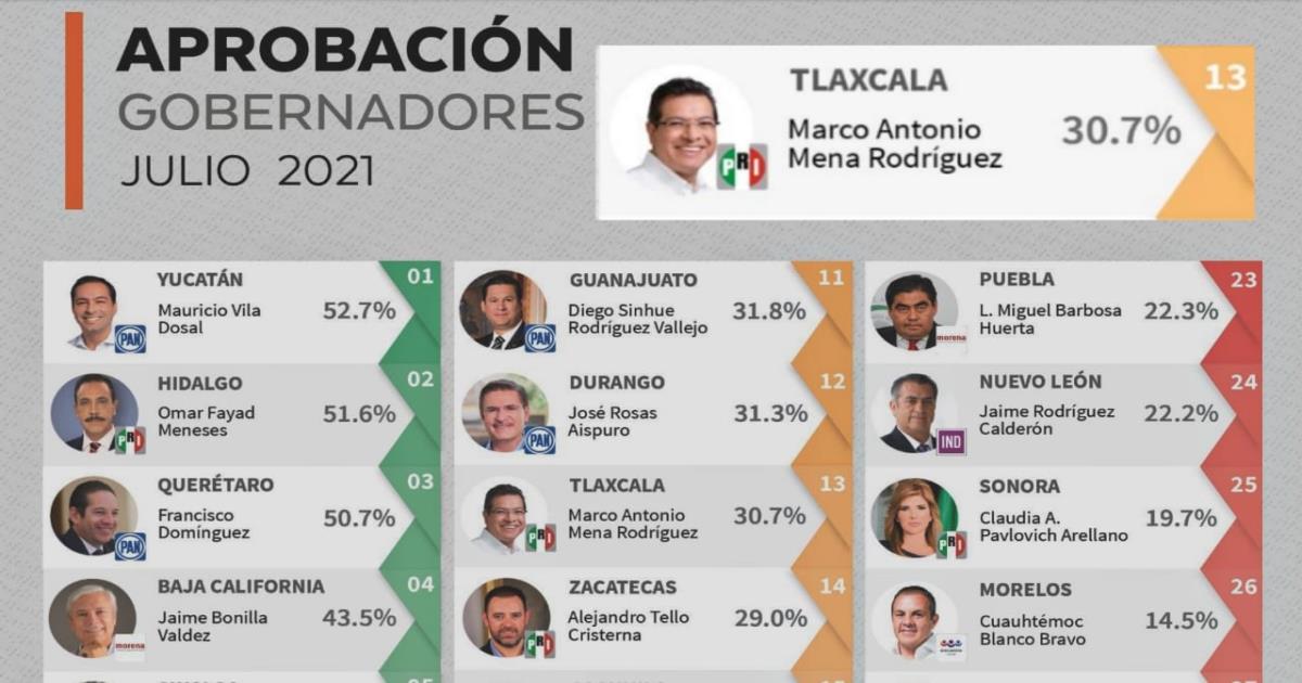 Por: Cortesía En recta final de gobierno de Marco Mena: tibio desempeño para los tlaxcaltecas