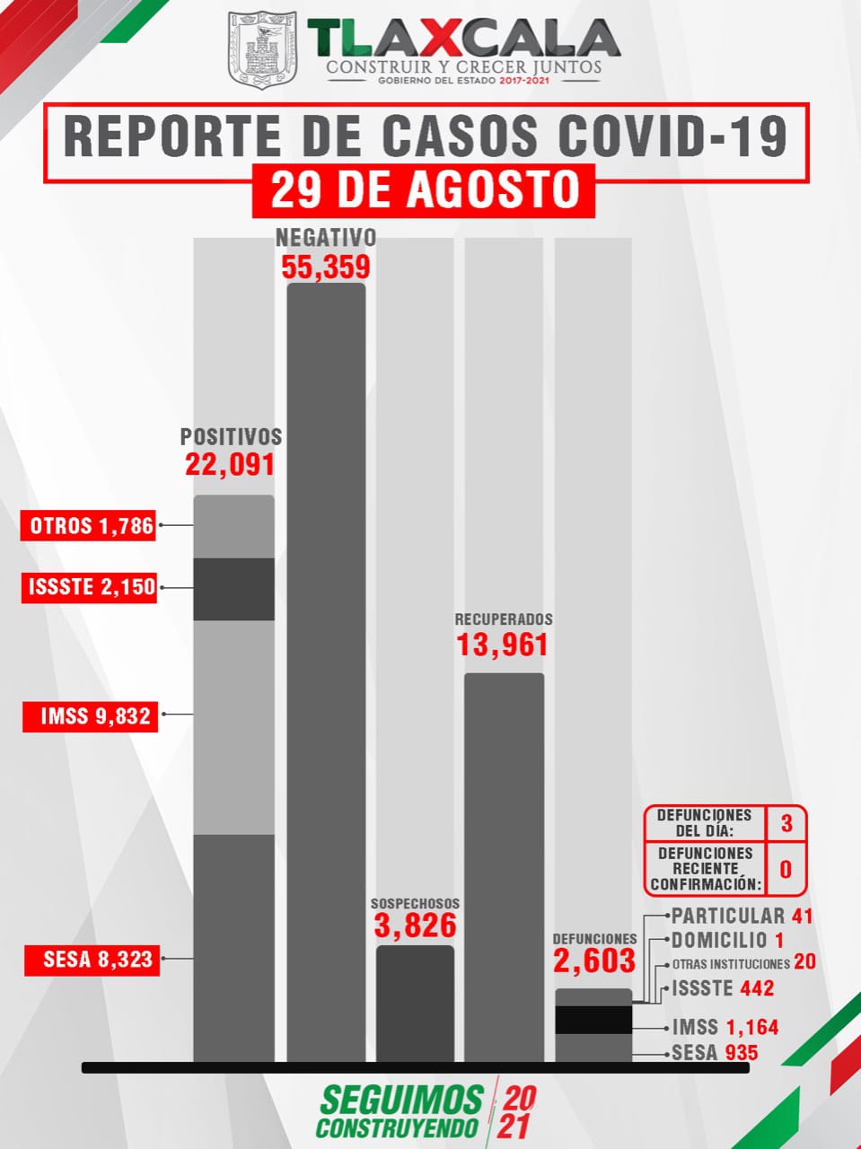 Por: Cortesía Reporta SESA 154 casos de Covid19 en Tlaxcala