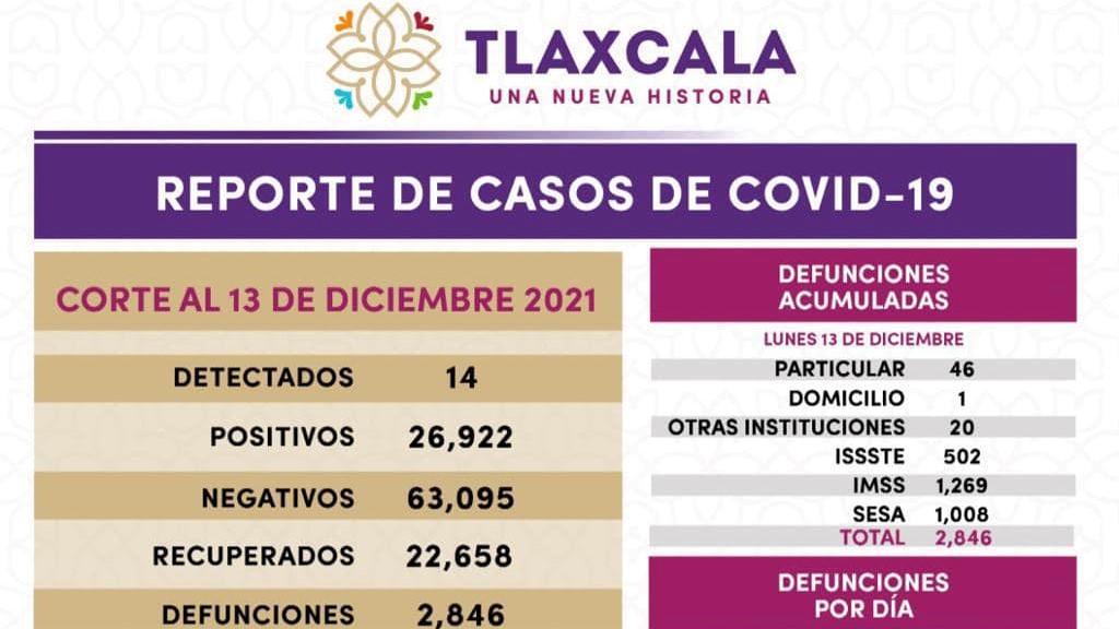 Por: Cortesía Registra SESA 14 casos positivos y una defunción de covid-19 en Tlaxcala