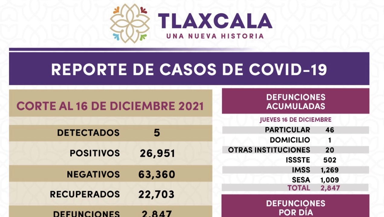 Registra SESA 5 casos positivos y cero defunciones de Covid-19 en Tlaxcala