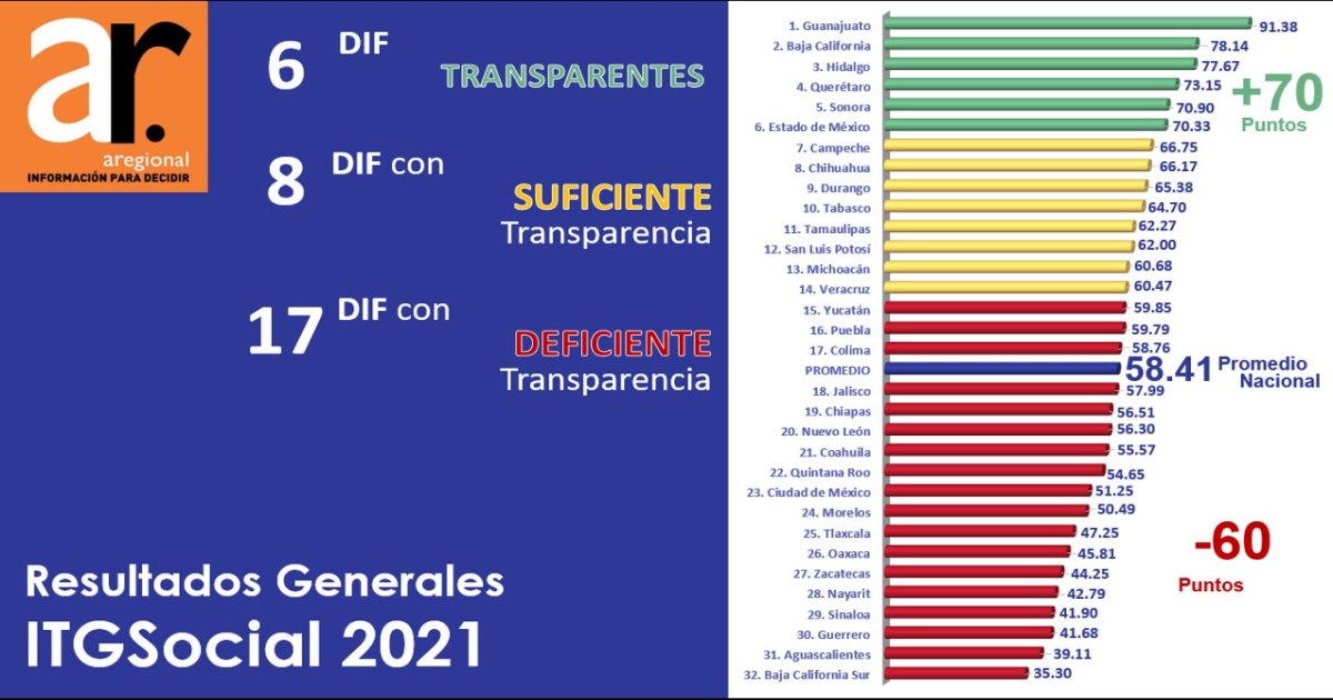 Por: Cortesía DIF estatal en el lugar 25 en Índice de Transparencia: ARegional