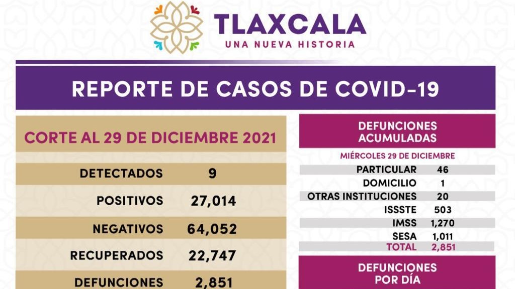 Por: Cortesía Registra SESA 9 casos positivos y cero defunciones de covid-19 en Tlaxcala