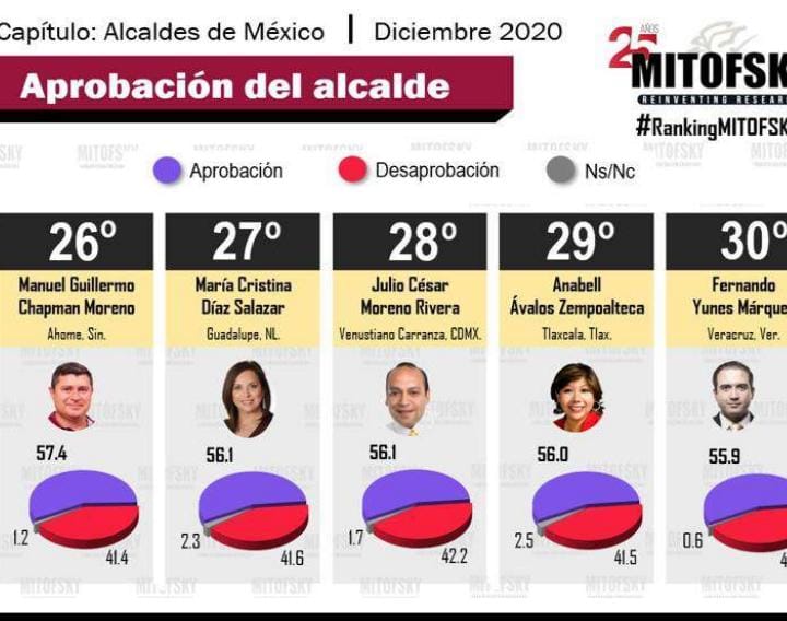 Foto: Cortesía Anabell Ávalos, una de las alcaldes mejor evaluadas, según encuesta de Mitofsky