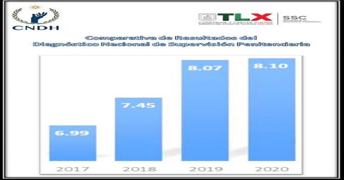 Por: Cortesía Tlaxcala mantiene el segundo lugar en el diagnóstico nacional de supervisión penitenciaria 2020 de la CNDH