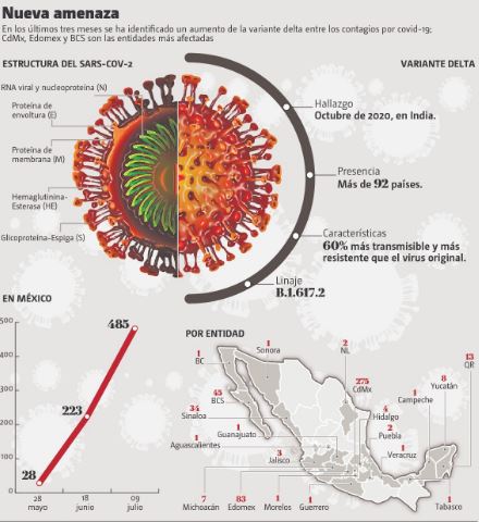 Variante Delta ya circula en 20 entidades