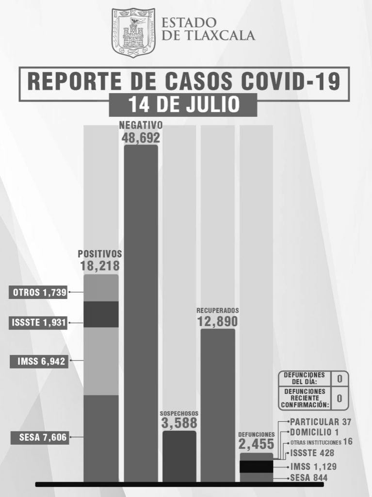 Por: Cortesía Tlaxcala, sin defunciones por Covid 19 reporta Sesa