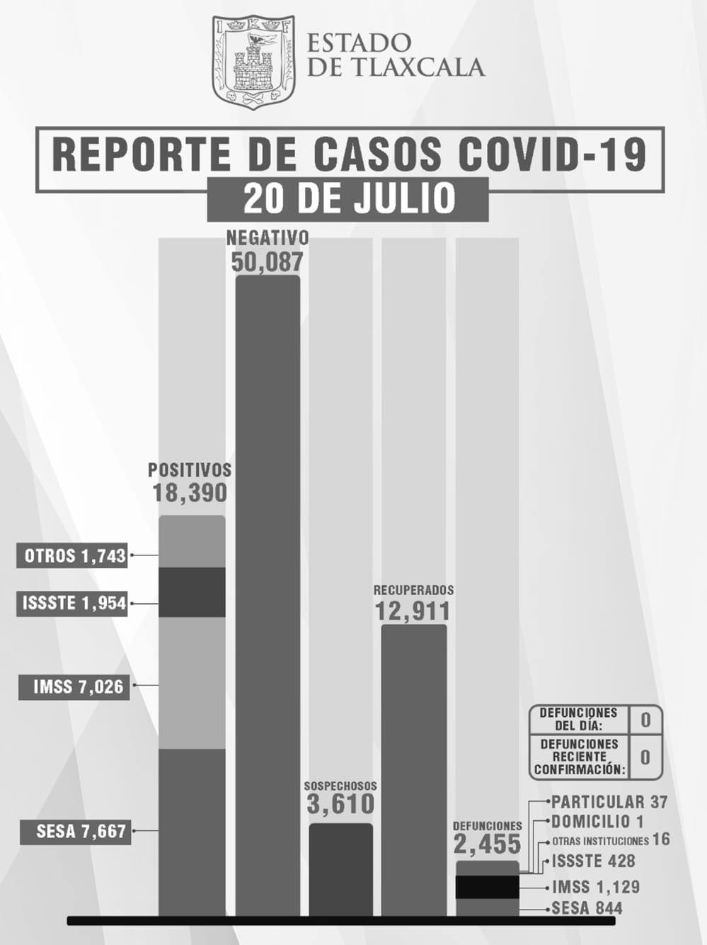 Por: Cortesía Tlaxcala sin defunciones por Covid19 reporta SESA