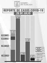 Reporta SESA 18 personas recuperadas, 3 defunciones y 50 casos de Covid