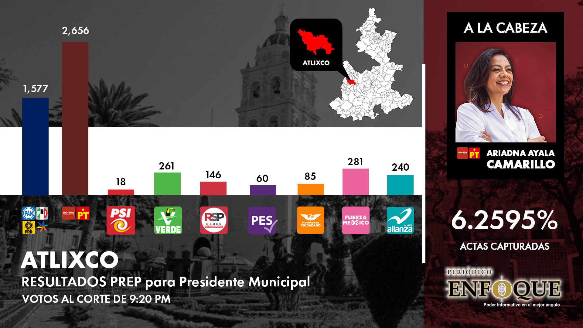 Por: Cortesía Ariadna Ayala lidera como ganadora los resultados electorales preliminares para la alcaldía de Atlixco