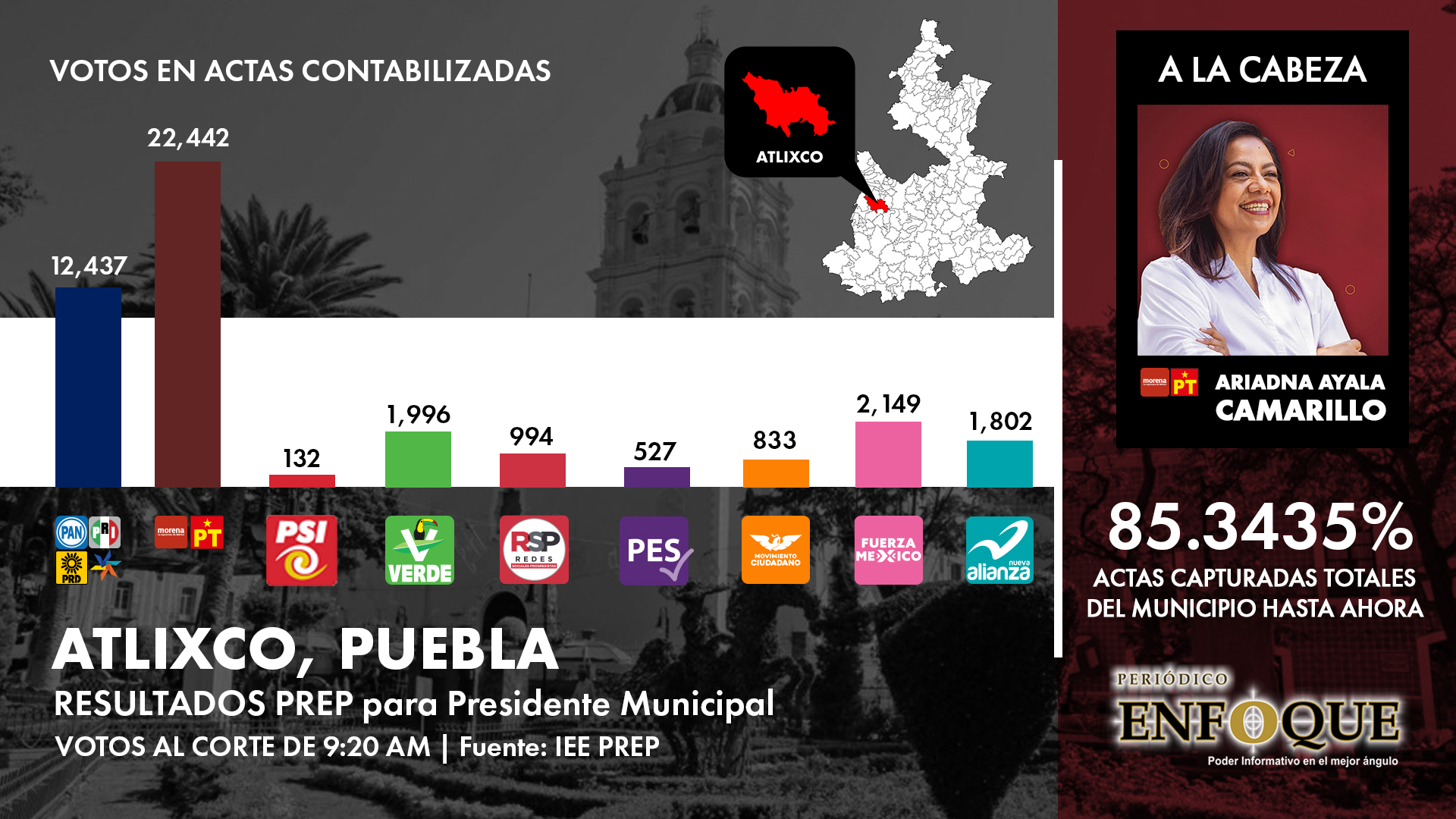 Por: Cortesía Con amplia ventaja Ariadna Ayala saborea el triunfo en Atlixco