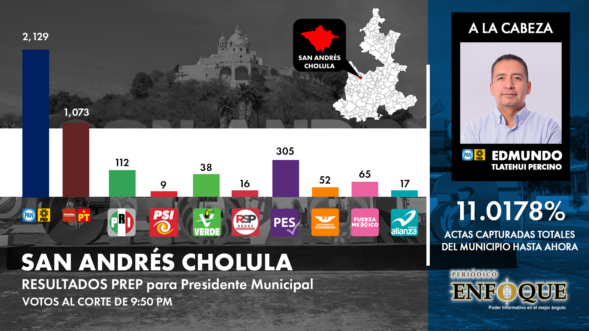 Por: Cortesía Edmundo Tlatehui se adjudica como el virtual ganador de la elección por la Alcaldía de San Andrés Cholula