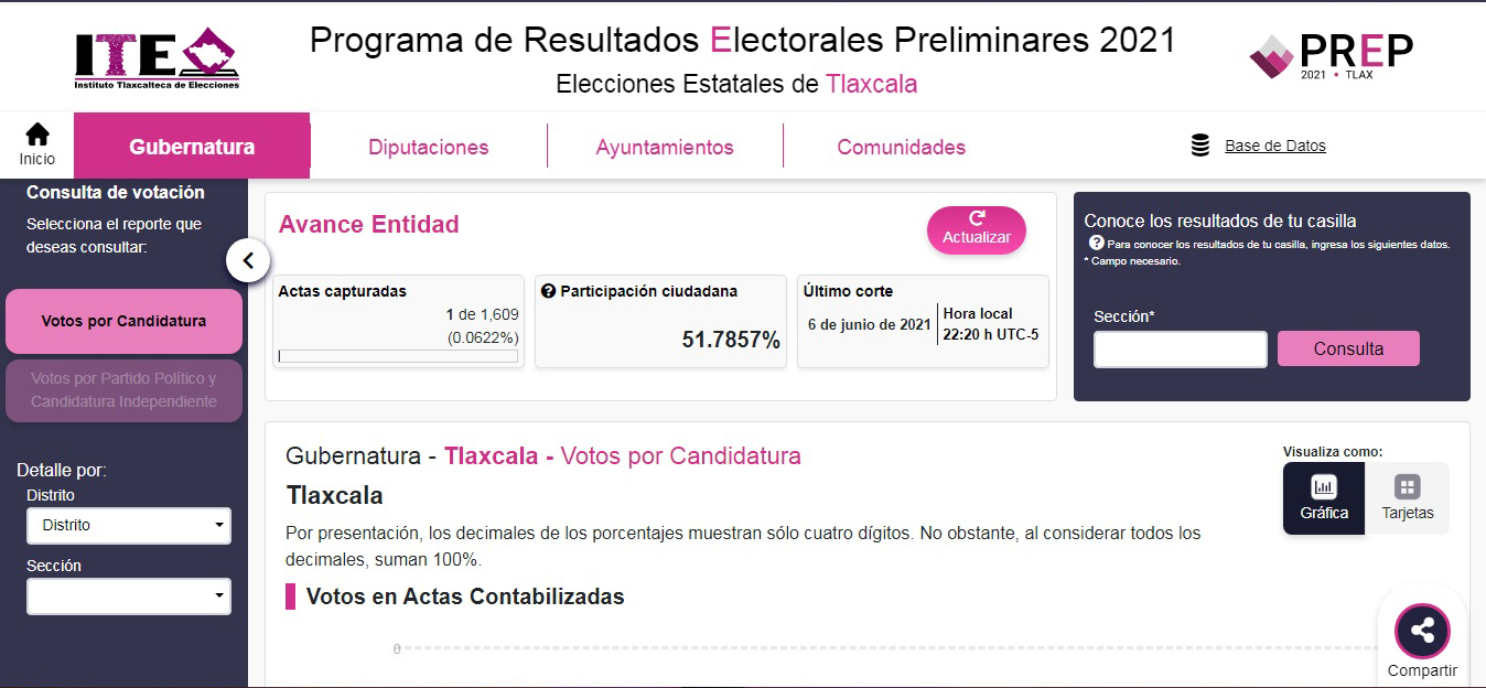 Por: Cortesía ¡No te lo pierdas! Consulta aquí en tiempo real el PREP Tlaxcala 2021