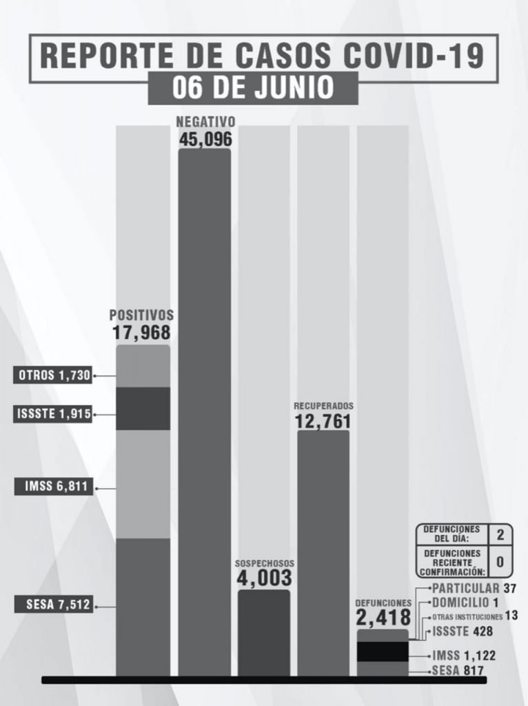 Por: Cortesía Confirma Sesa 2 defunciones y 5 casos positivos en Tlaxcala de Covid 19