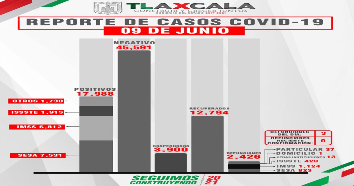 Por: Cortesía Reporta SESA 1 persona recuperada, 3 defunciones y 6 casos de covid en Tlaxcala