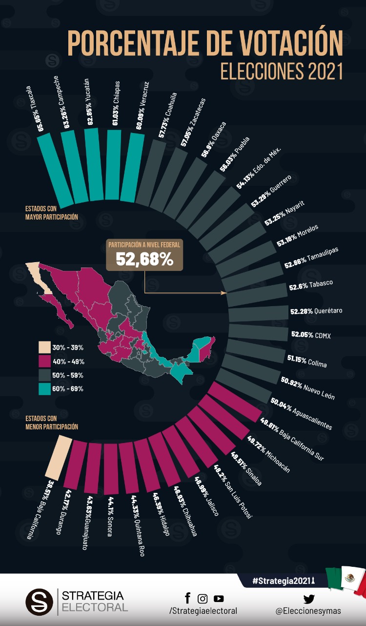 Por: Cortesía Tlaxcala es el estado con mayor participación ciudadana en esta jornada electoral
