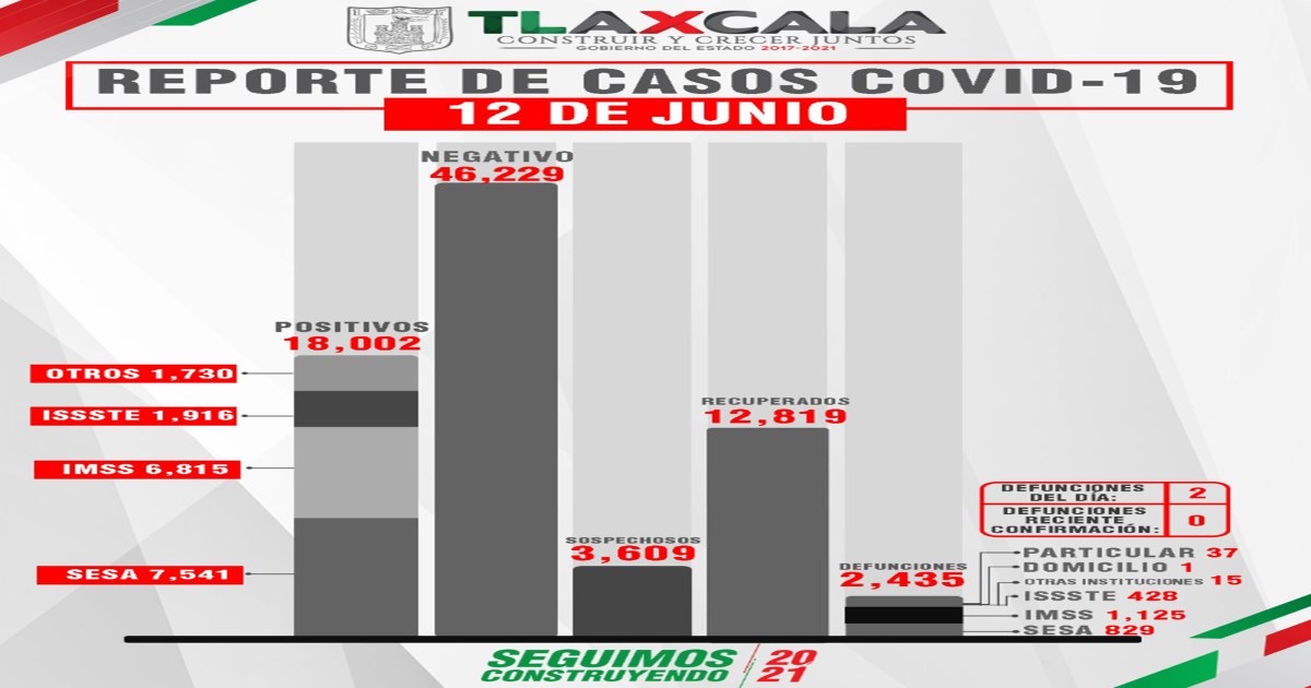 Confirma SESA 1 persona recuperada, 2 defunciones y 5 casos positivos en Tlaxcala de covid-19