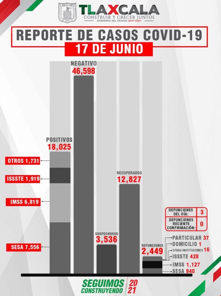 Por: Cortesía Reporta SESA 1 persona recuperada, 3 defunciones y 6 casos de Covid en Tlaxcala