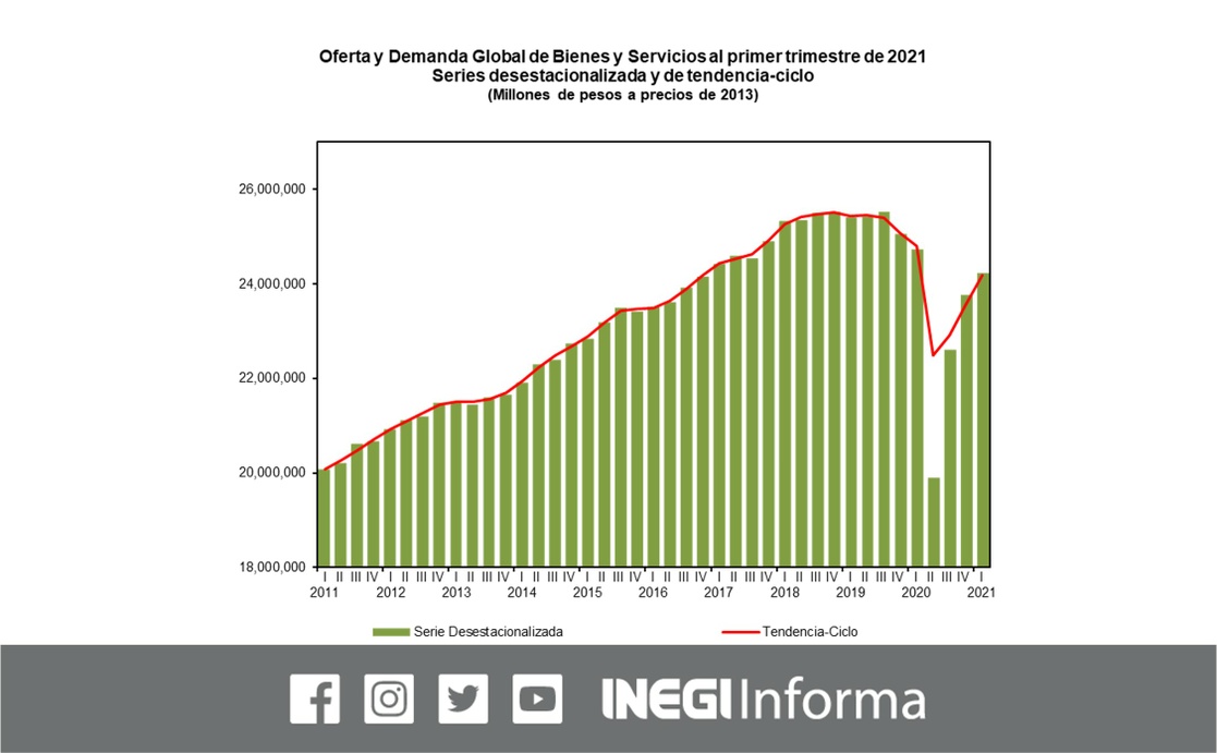 Por: Cortesía Consumo en hogares e inversión crecieron en primer trimestre: Inegi