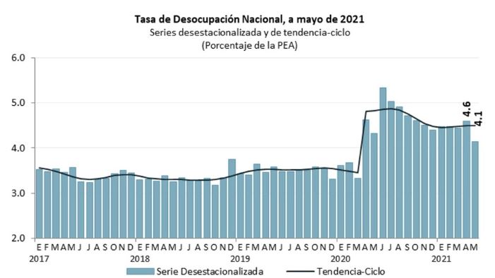 Desempleo se situó en 4.1% en mayo, reporta Inegi