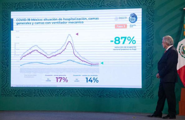 Se han reducido fallecimientos por Covid pese al alza de casos: AMLO
