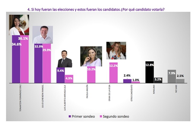 Foto: Especial Coloca encuesta de empresarios a Tonantzin Fernández con puntera para la alcaldía de Cholula