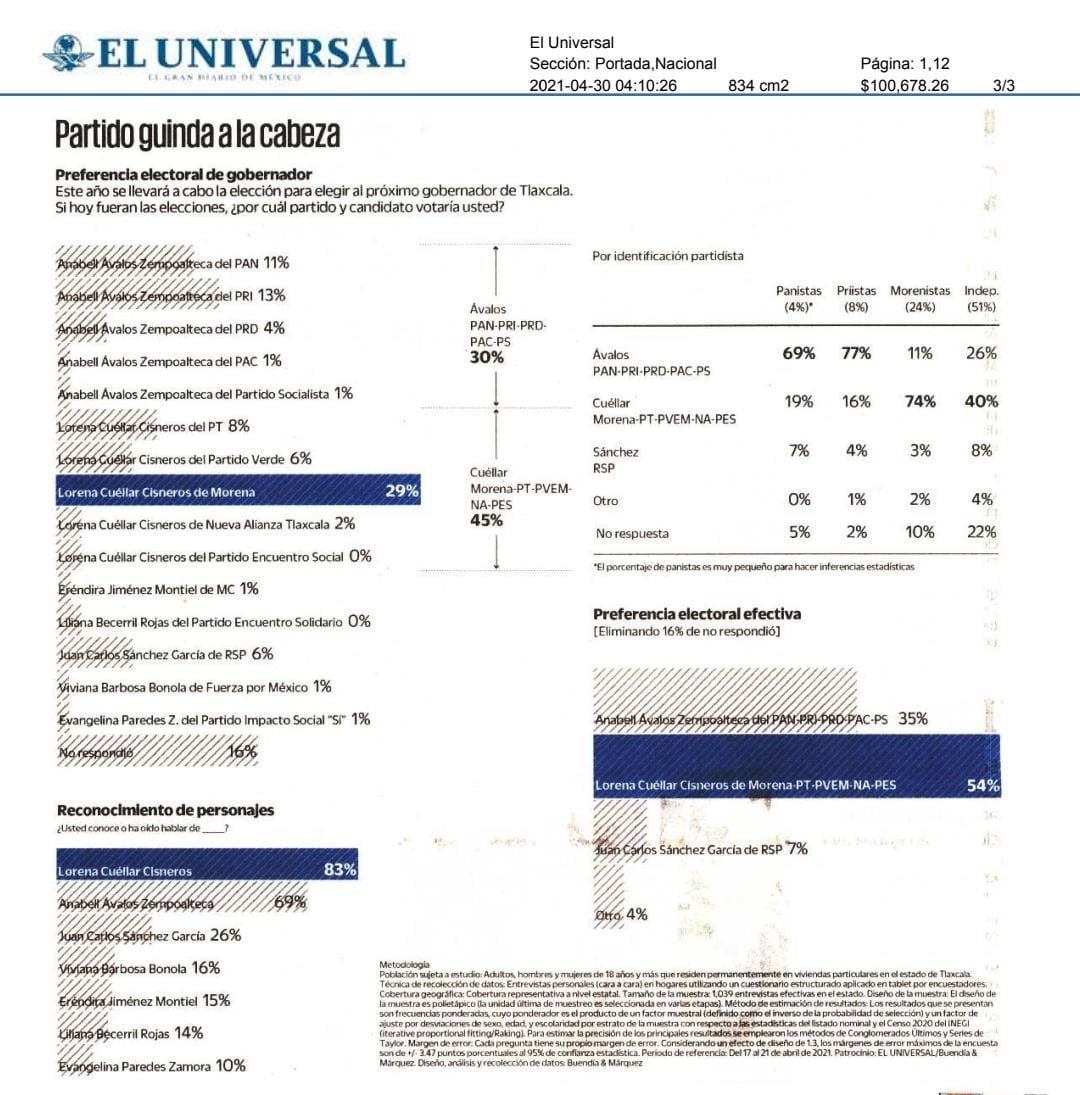 Por: Cortesía Encuesta en Tlaxcala: Lorena Cuéllar lidera con ventaja a un mes de las elecciones