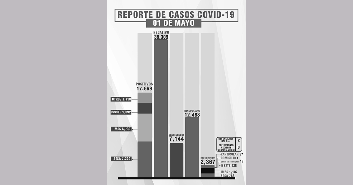 Por: Cortesía Reporta SESA 7 personas recuperadas, 2 fallecimientos y 16 casos positivos de COVID-19 en Tlaxcala