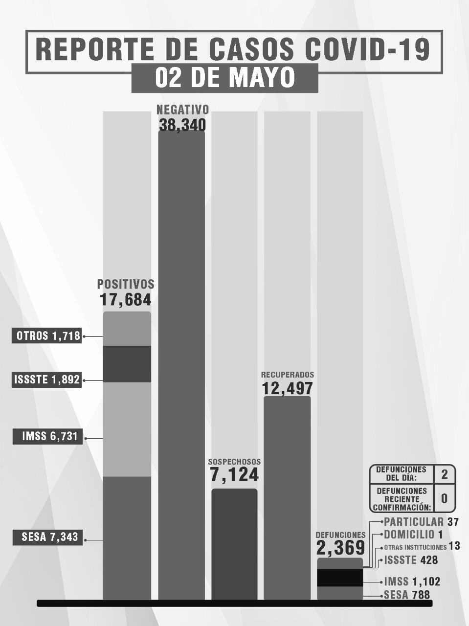 Por: Cortesía Reporta SESA 9 personas recuperadas, 2 fallecimientos y 15 casos positivos de Covid-19 en Tlaxcala