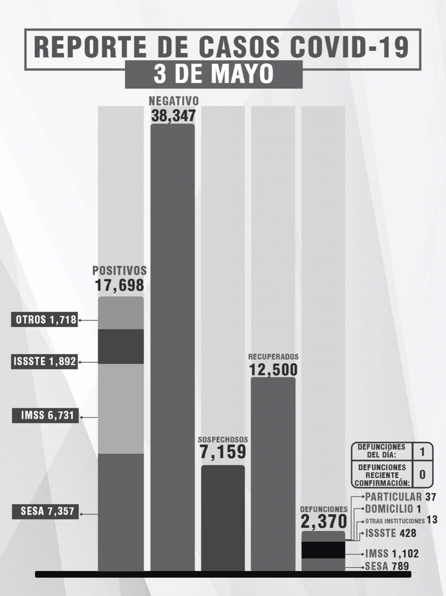 Por: Cortesía Reporta SESA 3 personas recuperadas, 1 fallecimiento y 14 casos positivos de Covid-19 en Tlaxcala