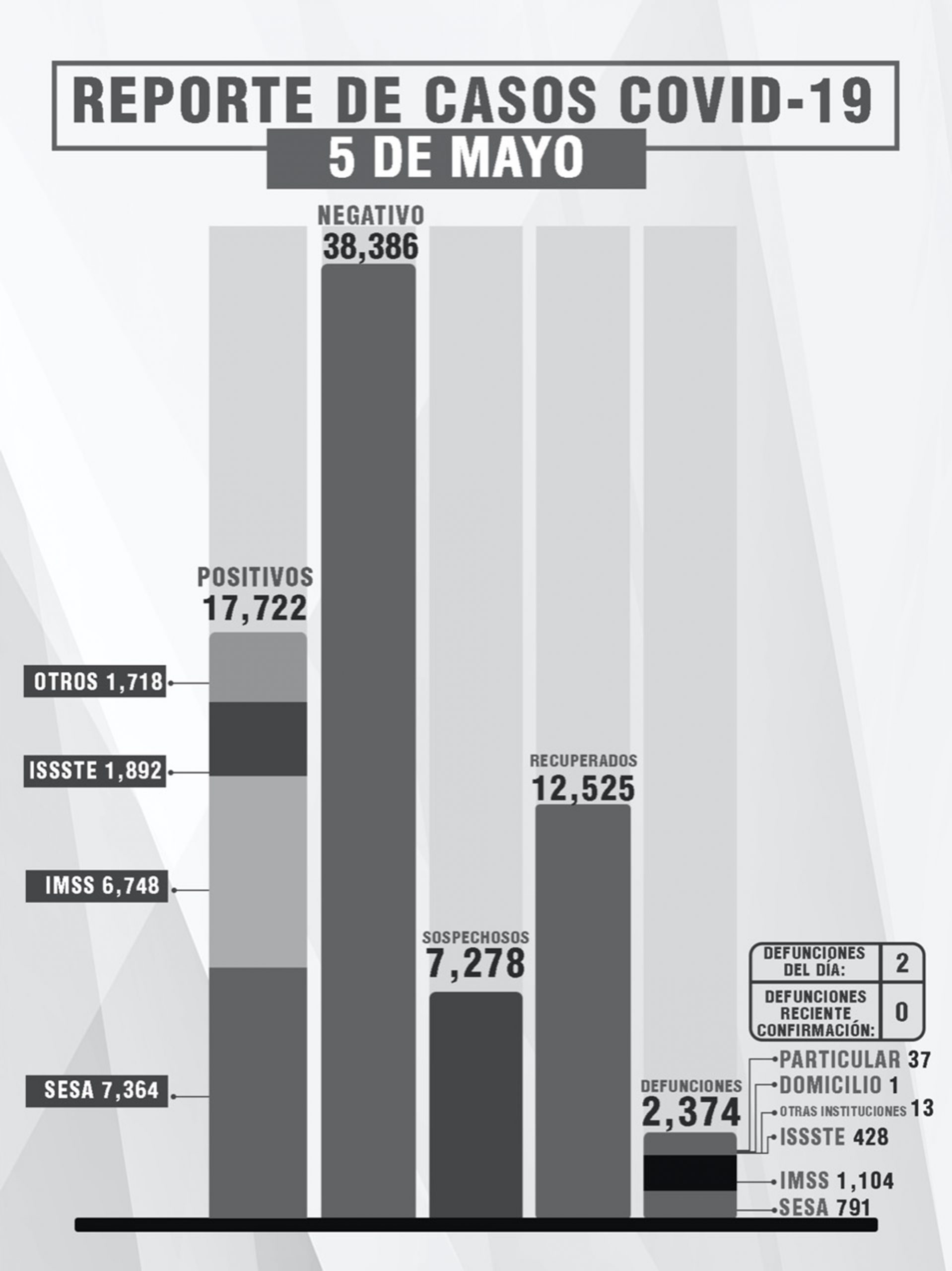 Por: Cortesía Reporta SESA  7 personas recuperadas, 2 fallecimientos y 14 casos positivos de Covid-19 de Tlaxcala