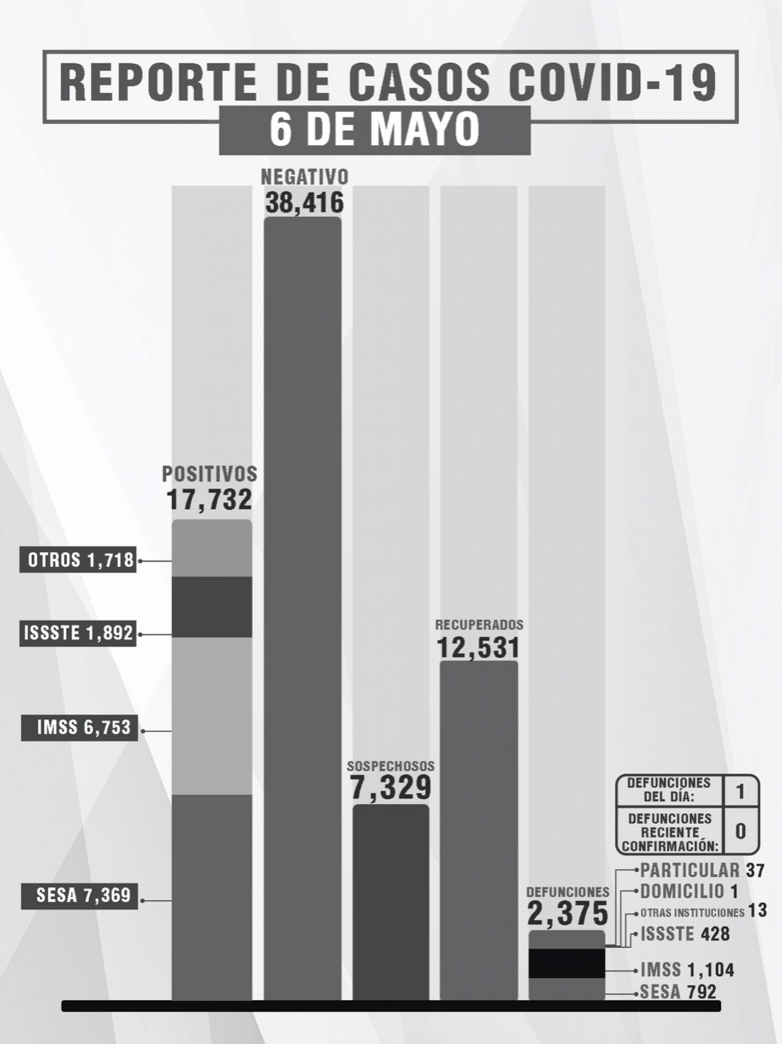 Reporta SESA 6 personas recuperadas, 1 fallecimiento y 9 casos positivos de Covid-19 en Tlaxcala