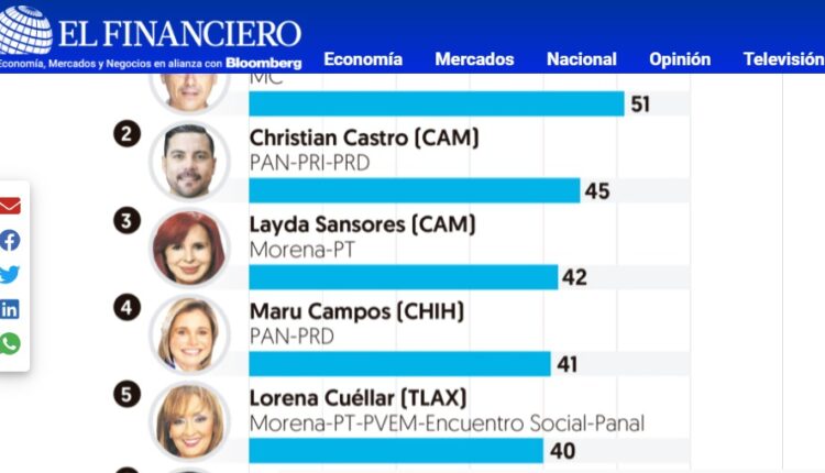 Revela El Financiero a Cuéllar Cisneros entre las mejores candidatas del país 